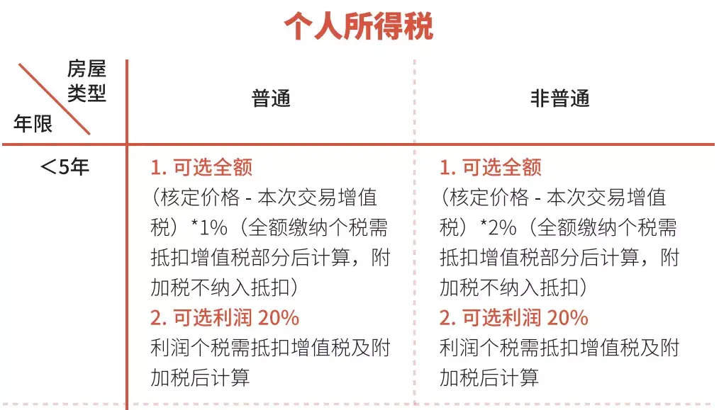 上海新房税费都有哪些(上海买房税要交多少)