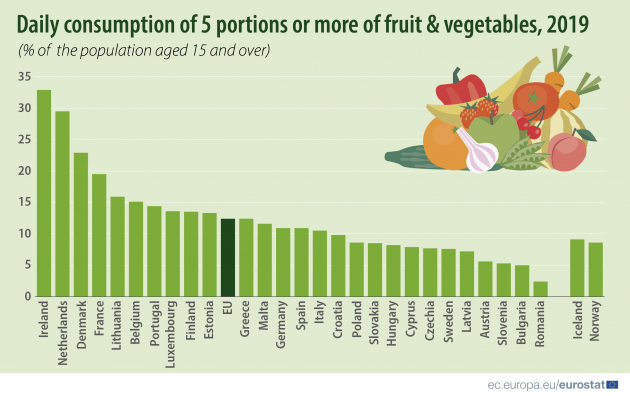 世界上哪个国家吃蔬菜水果最多，哪个国家的蔬菜资源比较丰富